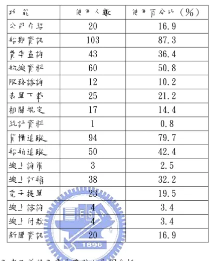 表 3.4 受訪者使用之航商網站服務功能分析  功 能  使用人數  使用百分比（％）  公司介紹  20  16.9  船期資訊  103  87.3  費率查詢  43  36.4  航線資料  60  50.8  服務諮詢  12  10.2  表單下載  25  21.2  相關規定  17  14.4  統計資料  1  0.8  貨櫃追蹤  94  79.7  船舶追蹤  50  42.4  線上詢價  3  2.5  線上訂艙  38  32.2  電子提單  23  19.5  線上諮詢  