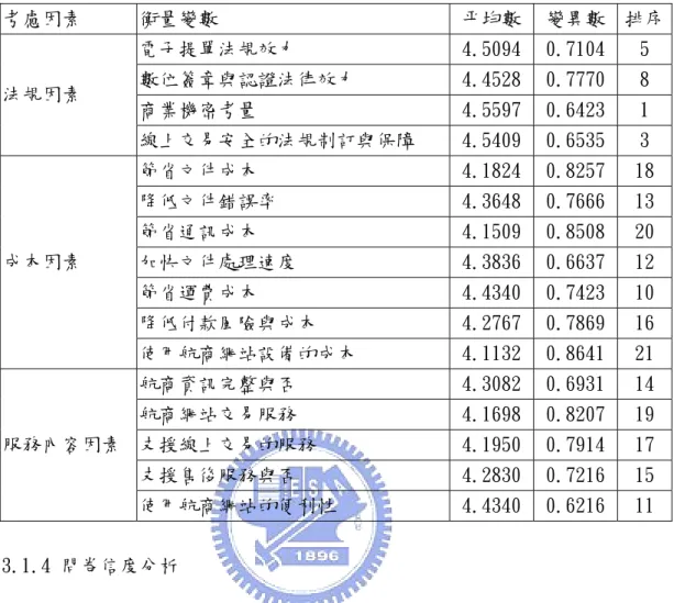 表 3.7 各項衡量變數對受訪者的重要程度 (續)  考慮因素  衡量變數  平均數  變異數  排序 電子提單法規效力  4.5094   0.7104   5  數位簽章與認證法律效力  4.4528   0.7770   8  商業機密考量  4.5597   0.6423   1 法規因素  線上交易安全的法規制訂與保障  4.5409   0.6535   3  節省文件成本  4.1824   0.8257   18  降低文件錯誤率  4.3648   0.7666   13  節省通訊成本 