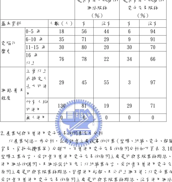 表 3.9 受訪者使用習慣與基本資料交叉分析表 （續 2）              是否有使用航商的網站服務  （％）  是否有使用航商的電子交易服務 （％）  基本資料  人數（人） 有  沒有  有  沒有  0-5 年  18  56  44  6  94  6-10 年  35  71  29  9  91  11-15 年  30  80  20  30  70 電腦化  歷史  16 年  以上  76  78  22  34  66  主管以上 或特定人 士方可使 用  29  45  55