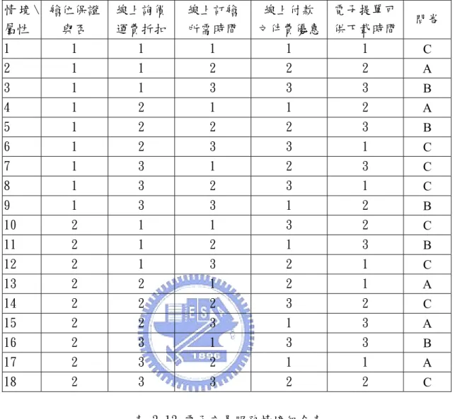 表 3.12 電子交易服務屬性水準值直交表  情 境 \ 屬性  艙位保證 與否  線上詢價運費折扣 線上訂艙 所需時間  線上付款 文件費優惠 電子提單可 供下載時間  問卷  1  1  1  1  1  1  C  2  1  1  2  2  2  A  3  1  1  3  3  3  B  4  1  2  1  1  2  A  5  1  2  2  2  3  B  6  1  2  3  3  1  C  7  1  3  1  2  3  C  8  1  3  2  3  1  C