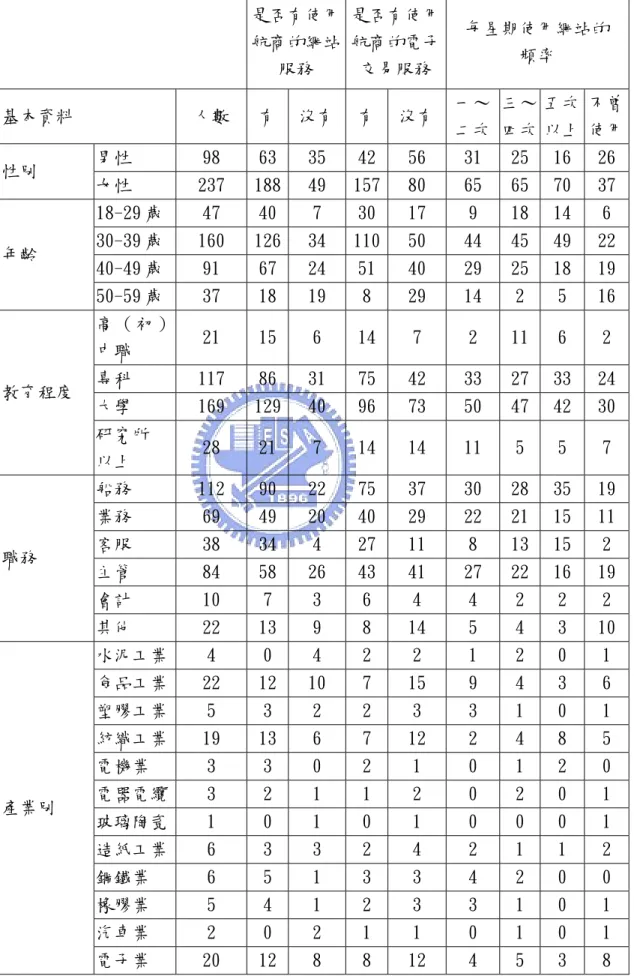 表 3.18 受訪者基本資料與使用網站、電子交易情形及其頻率統計表          是否有使用航商的網站 服務  是否有使用航商的電子交易服務  每星期使用網站的 頻率  基本資料  人數  有 沒有 有 沒有 一～ 二次  三～ 四次  五次以上 不曾使用 男性  98  63 35  42 56  31  25  16 26 性別  女性  237  188 49  157 80  65  65  70 37 18-29 歲  47  40 7  30 17  9  18  14 6  30-39 歲