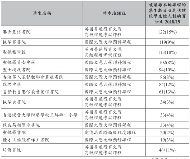 表 3：2018/19 學年直資學校就讀非本地課程的學生數目及佔該校學生總人數的百分比 學生名稱 非本地課程 就讀非本地課程的學生數目及其佔該 校學生總人數的百 分比 2018/19 港青基信書院 英國普通教育文憑 高級程度考試課程 122(15%) 拔萃男書院 國際文憑大學預科課程 119(9%) 聖保祿學校 英國普通教育文憑 高級程度考試課程 113(10%) 聖保羅男女中學 國際文憑大學預科課程 102(8%) 聖士提反書院 國際文憑大學預科課程 94(10%) 香港華人基督教聯會真道書院 國際文憑大