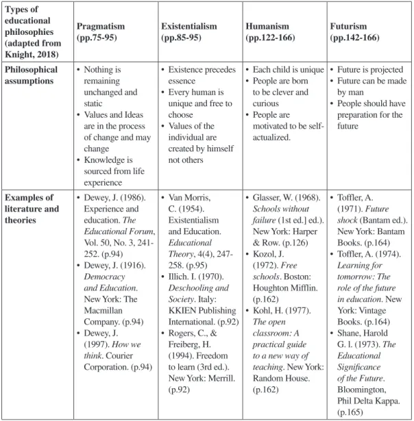 Table 1 Educational philosophy and their implications for life planning education and life  education (adapted from Knight, 2018)