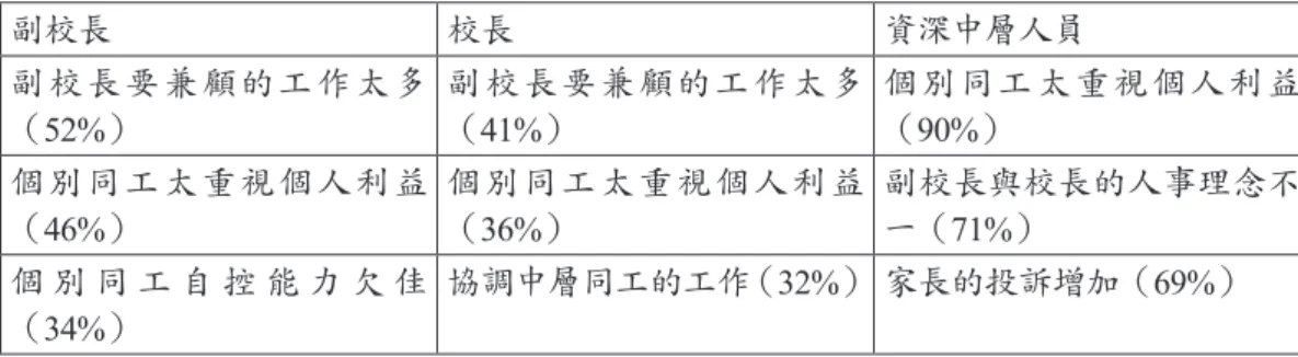 表 2：小學副校長在人事管理的三大困難 副校長 校長 資深中層人員 副 校 長 要 兼 顧 的 工 作 太 多 （ 52%） 副 校 長 要 兼 顧 的 工 作 太 多（41%） 個 別 同 工 太 重 視 個 人 利 益（90%） 個 別 同 工 太 重 視 個 人 利 益 （ 46%） 個 別 同 工 太 重 視 個 人 利 益（36%） 副校長與校長的人事理念不一（71%） 個 別 同 工 自 控 能 力 欠 佳 （ 34%） 協調中層同工的工作（ 32%） 家長的投訴增加（69%） 在人事管理的過程