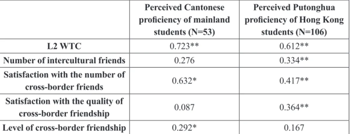 Table 4 Correlations between WTC, satisfaction level of cross-border friendship and the perceived  Cantonese proﬁciency of mainland and Hong Kong students 