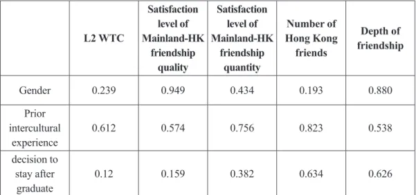 Table 5.1 T-test between gender, prior intercultural experience and decision to stay after graduate  on WTC and satisfaction level of mainland-HK friendship (Mainland students, N=53)