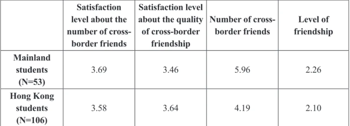 Table 2 Level of satisfaction with friendship quality, quantity and number of cross-border friends Table	2	shows	that	mainland	students	had	a	larger	mean	number	of	cross-border	 friends	(5.96)	than	Hong	Kong	students	(4.19).	They	also	had	a	slightly	higher