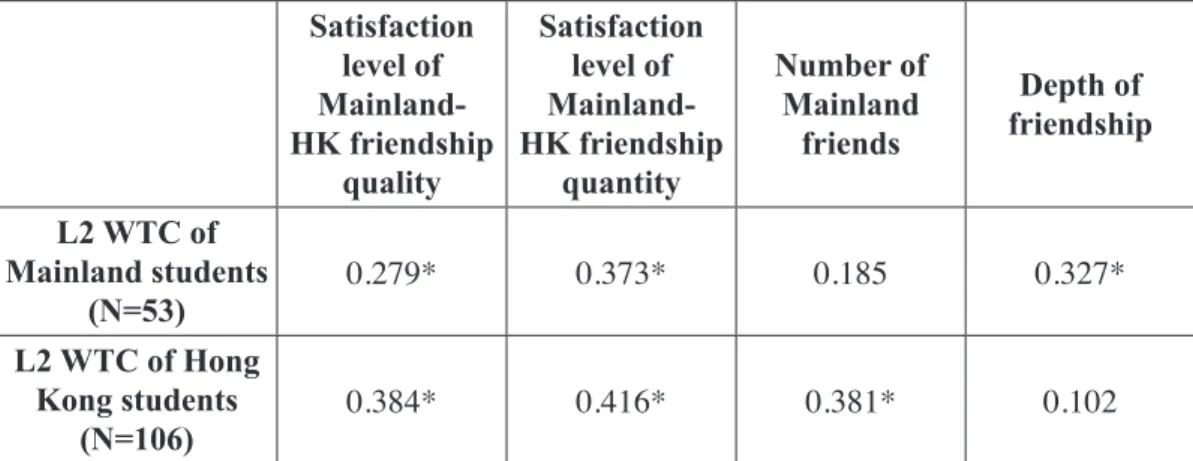 Table 3 Correlations between WTC and friendship outcomes 