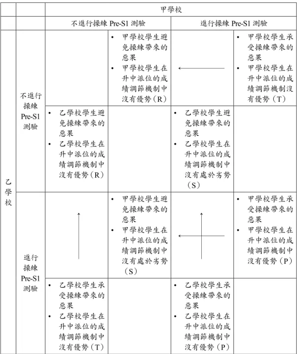 表 8　學校操練 Pre-S1 毫無收益之解說 甲學校 不進行操練 Pre-S1 測驗 進行操練 Pre-S1 測驗 乙 學 校 不進行操練Pre-S1測驗 •  甲學校學生避免操練帶來的惡果•  甲學校學生在升中派位的成績調節機制中沒有優勢（ R） •  甲學校學生承受操練帶來的惡果•  甲學校學生在升中派位的成績調節機制沒有優勢（T）•  乙學校學生避免操練帶來的惡果•  乙學校學生在升中派位的成績調節機制中沒有優勢（R）•  乙學校學生避免操練帶來的惡果•  乙學校學生在升中派位的成績調節機制中沒有處