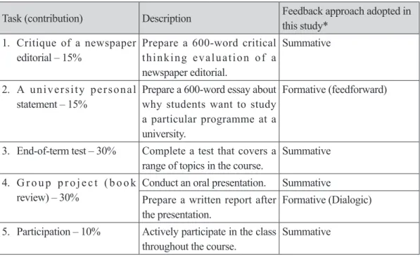 Table 1: Description of the assessment tasks in the course and the feedback approaches  adopted in this study.