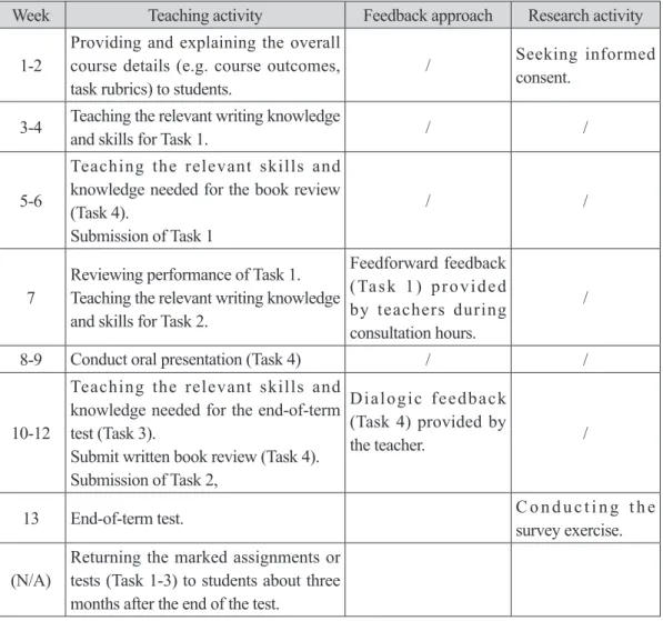Table 3: Description of the major teaching and research activities of this study.