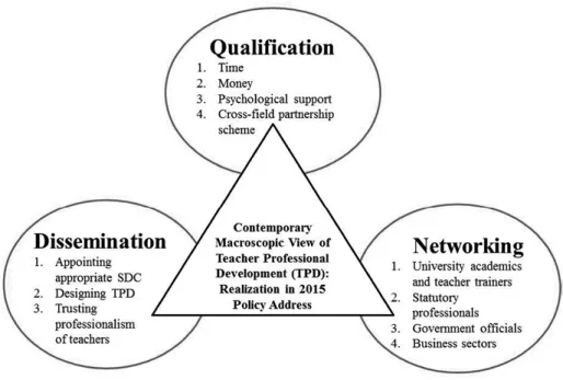 Figure 2.  How school leaders enhance TPD under the model of QDN