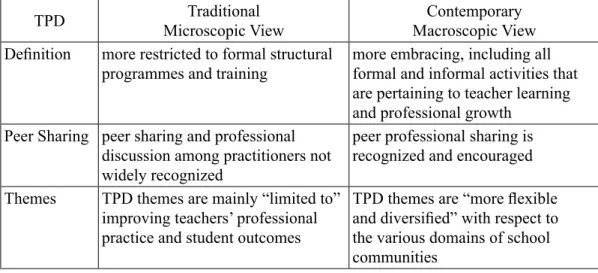 Table 1.  “Traditional Microscopic” view &amp; “Contemporary Macroscopic” view of  Teacher Professional Development