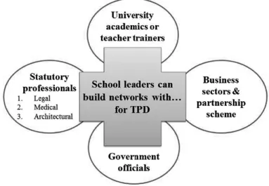 Figure 3. Stakeholders that school leaders can build networks with for TPD