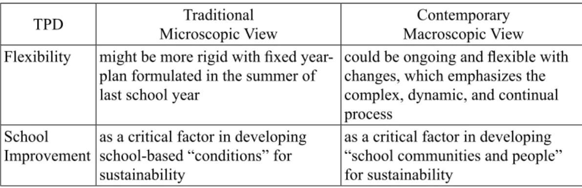Table 1.  “Traditional Microscopic” view &amp; “Contemporary Macroscopic” view of  Teacher Professional Development (continued)