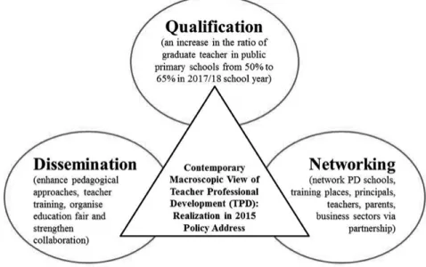 Figure 1. Model of “Qualification, Dissemination &amp; Networking (QDN)” in TPD 