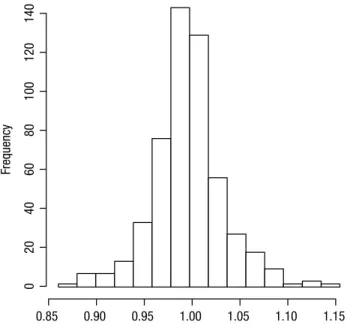 Figure 1:  Distribution of ratios of school means of raw SBA scores to sample means of  raw SBA scores