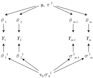 Figure 2: The structure of Bayesian hierarchical modeling showing relationship between  data observed and parameters involved