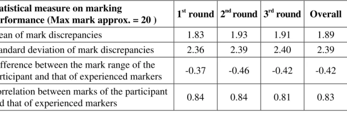 Table 1a: The averages of the statistical measures on marking performance of the  participants of individual marking (Paper 1)