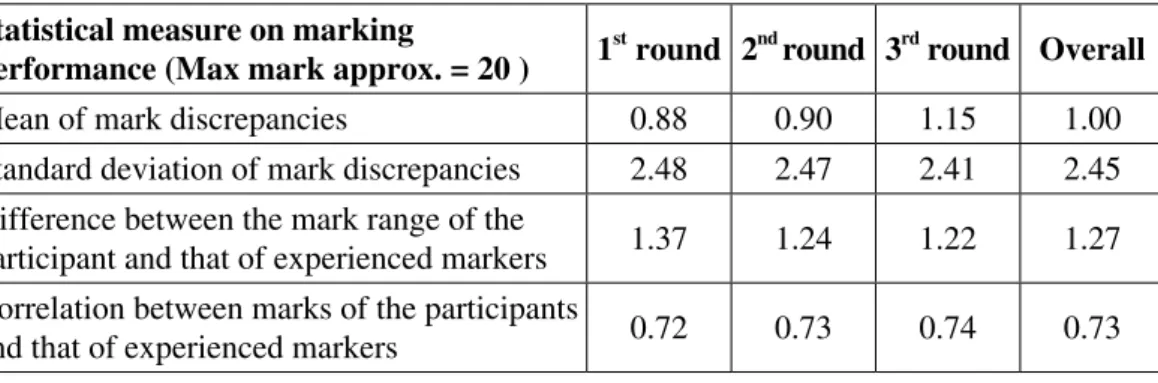 Table 2a:  The averages of the statistical measures on marking performance of the  participants of individual marking (Paper 2)