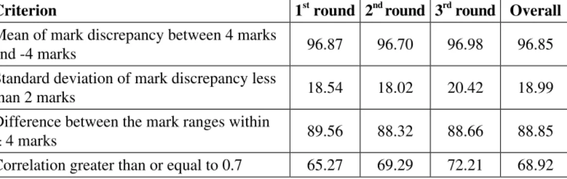 Table 2b: The percentages of the participants of individual marking fulfilling certain  criteria (Paper 2)