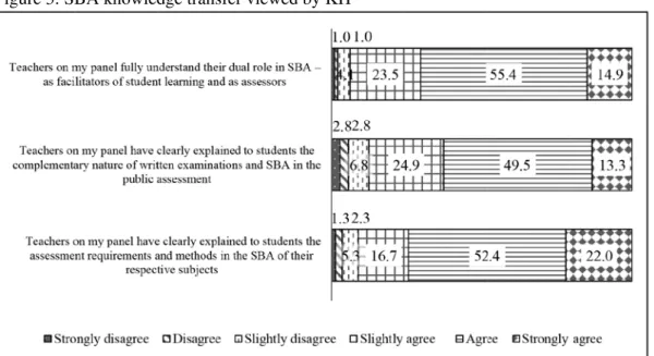 Figure 3: SBA knowledge transfer viewed by KH