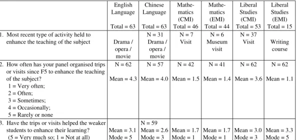 Table 3: Responses about enrichment activities in teaching English  Language Total = 63 Chinese Language Total = 63 Mathe-matics(CMI) Total = 46 Mathe-matics(EMI) Total = 44 Liberal  Studies  (CMI) Total = 53 Liberal Studies (EMI) Total = 15  1