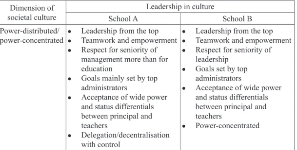Table 2. Comparison of leadership in the two schools with different cultural settings  Dimension of 