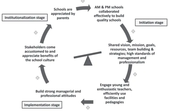 Figure 2. The first cycle of school development: Reinforcing loop for better development