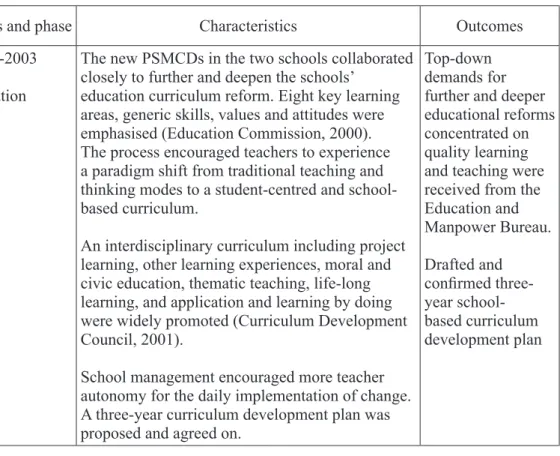 Table 3.  The characteristics of the school improvement process and the outcomes of the  second cycle of change