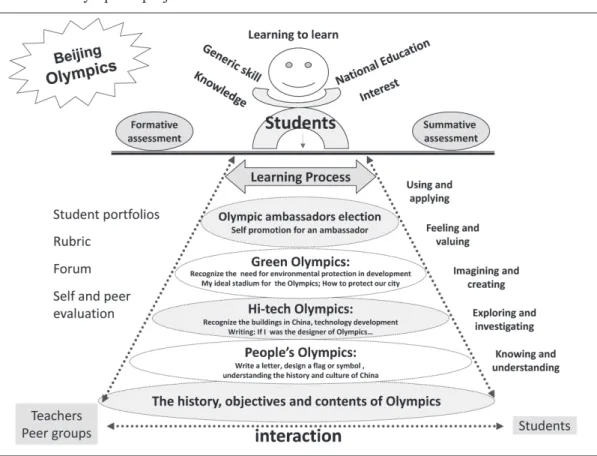 Figure 5.  Project structure and concept map for assessment of the Primary 5 “Beijing  Olympics” project