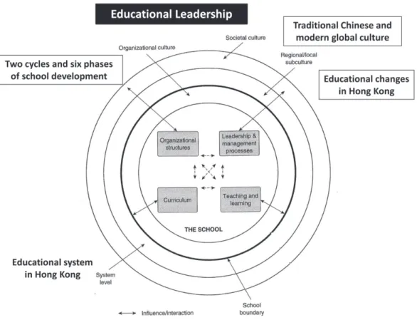 Figure 1. A cross-cultural school-focused framework for the comparison of educational  leadership  