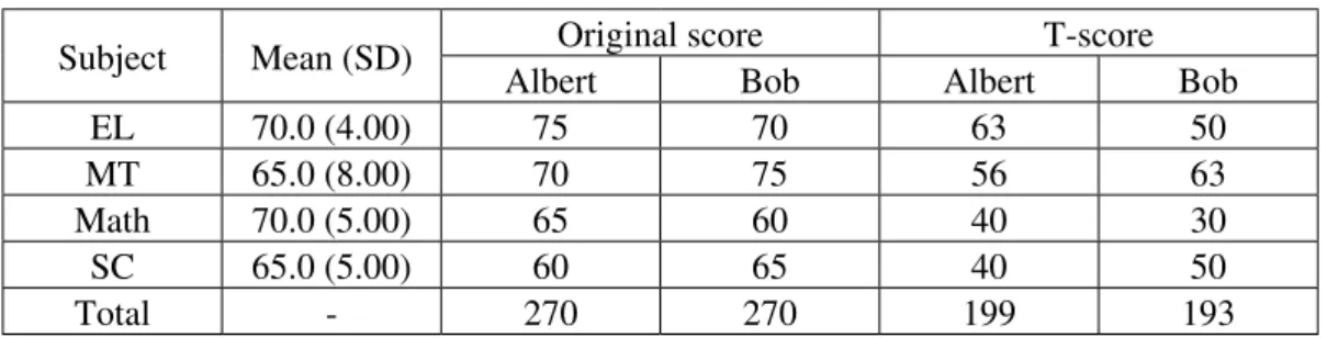 Table 5: Raw and T-scores of two students