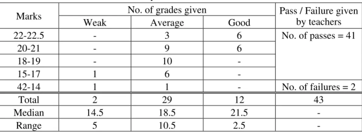 Table 7: Grades and marks awarded by teachers to the same answer