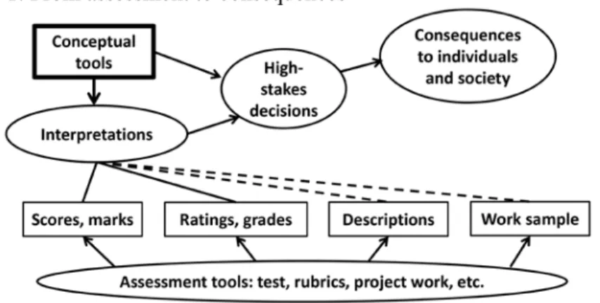 Figure 1: From assessment to consequences