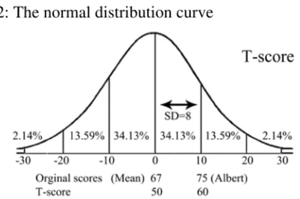 Figure 2: The normal distribution curve