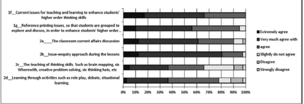 Figure 7: Teachers’ pedagogy for developing HOT skills 