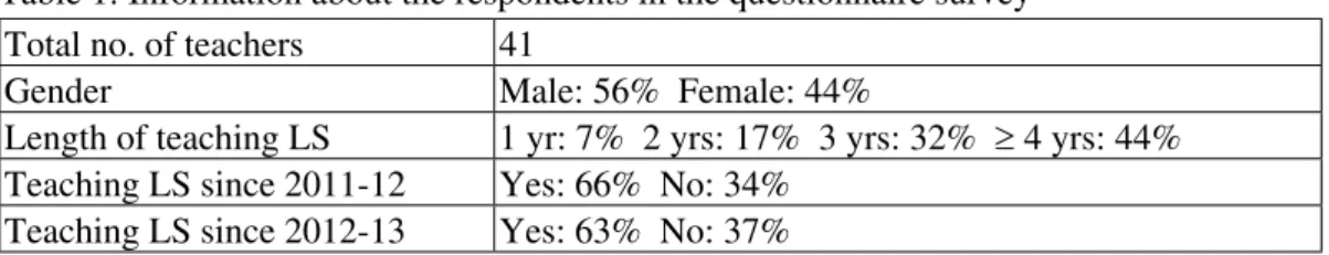 Table 1: Information about the respondents in the questionnaire survey Total no. of teachers 41