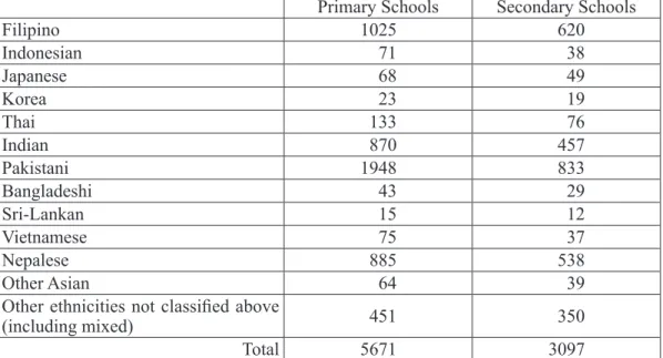 Table 3: Distribution of Student Ethnicities in Hong Kong Government and Direct Subsidy  Schools, 2007-08