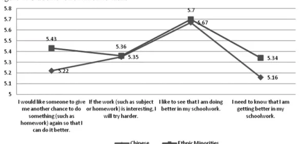 Figure 1 shows student orientation to tasks – all the questions are measuring much the  same construct (α=.73 for Chinese students and .62 for ethnic minority students)