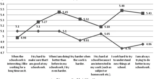 Figure 3 shows students’ attitudes to praise as a feature of classroom life. The student  responses to these questions are very consistent (α =.91 for Chinese students and .88 for  ethnic minority students)