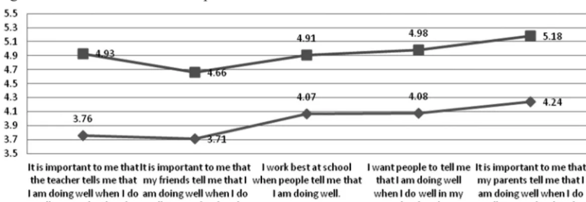Figure 3: Students’ attitudes to praise as a feature of classroom life