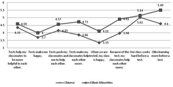 Figure 5 shows students’ attitudes to assessment, and in particular the use of  classroom tests