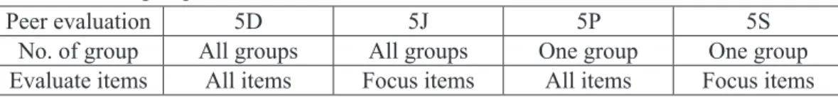 Table 1: No. of group and evaluate items of each class