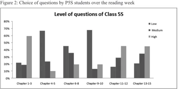 Figure 2: Choice of questions by P5S students over the reading week