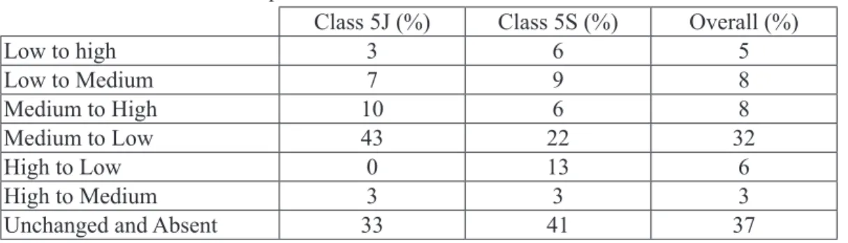 Table 4: Students’ choice of question after the 1 st  intervention