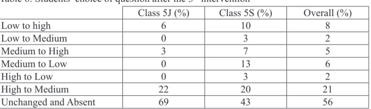 Table 6: Students’ choice of question after the 3 rd  intervention