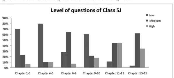 Figure 1: Choice of questions by P5J students over the reading week