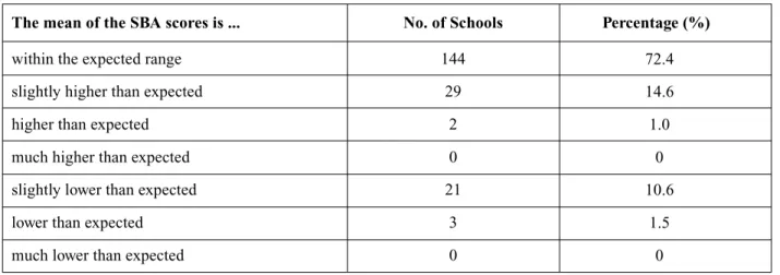 Table 5: Moderation results of the mean of SBA scores submitted by Option 1 schools
