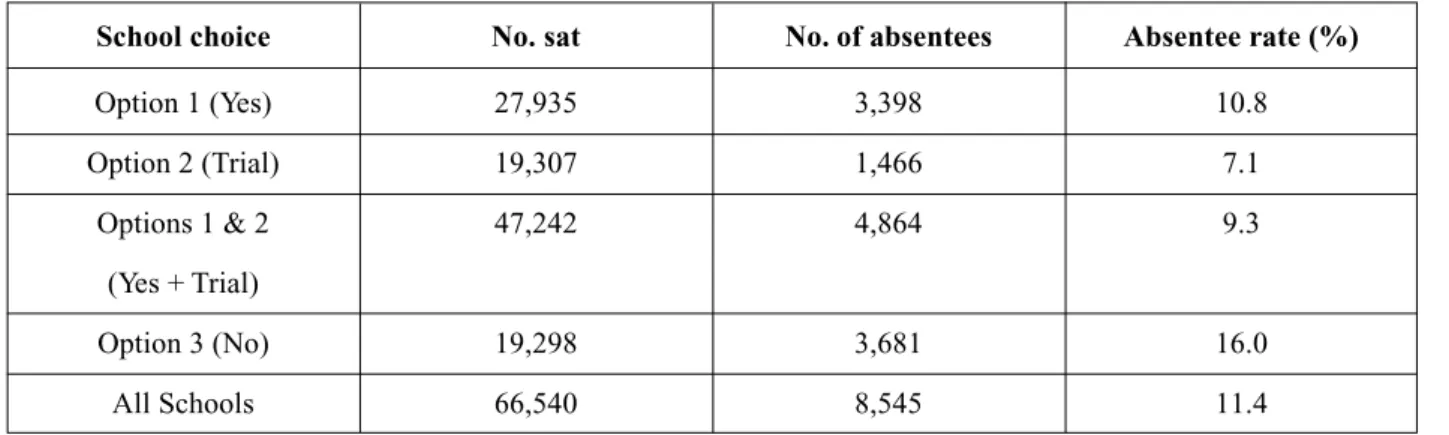 Table 12: Absentee rate of candidates from different school groups